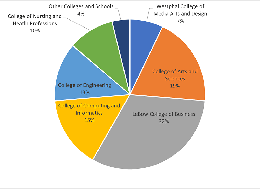 Available Majors in FirstYear Exploratory Studies Drexel Goodwin